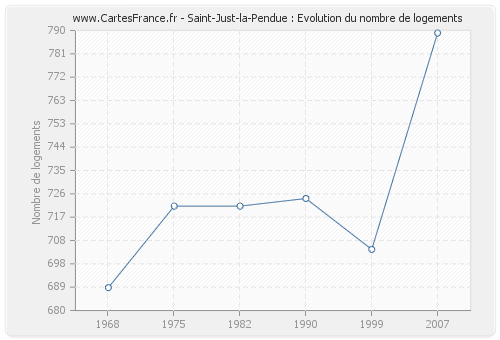 Saint-Just-la-Pendue : Evolution du nombre de logements