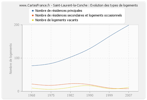 Saint-Laurent-la-Conche : Evolution des types de logements