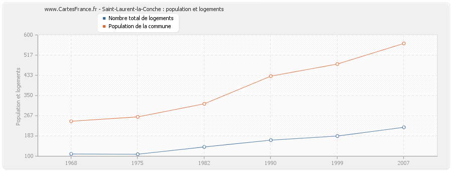 Saint-Laurent-la-Conche : population et logements