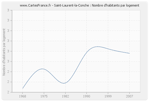 Saint-Laurent-la-Conche : Nombre d'habitants par logement