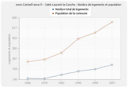Saint-Laurent-la-Conche : Nombre de logements et population