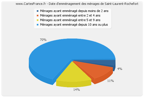 Date d'emménagement des ménages de Saint-Laurent-Rochefort