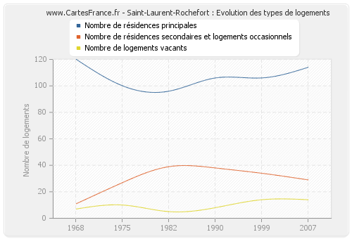 Saint-Laurent-Rochefort : Evolution des types de logements