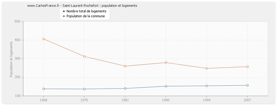 Saint-Laurent-Rochefort : population et logements