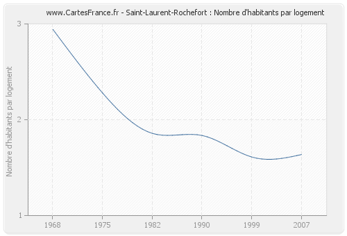 Saint-Laurent-Rochefort : Nombre d'habitants par logement