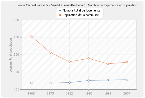 Saint-Laurent-Rochefort : Nombre de logements et population