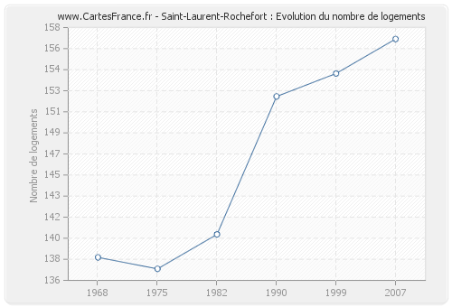 Saint-Laurent-Rochefort : Evolution du nombre de logements
