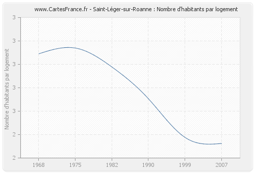 Saint-Léger-sur-Roanne : Nombre d'habitants par logement