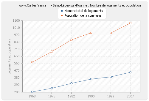Saint-Léger-sur-Roanne : Nombre de logements et population