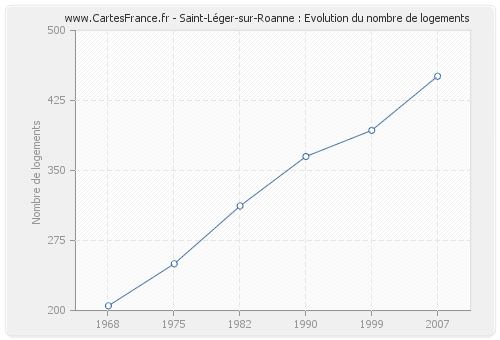 Saint-Léger-sur-Roanne : Evolution du nombre de logements
