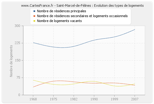 Saint-Marcel-de-Félines : Evolution des types de logements