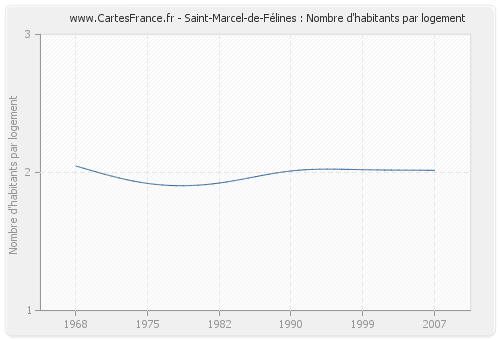 Saint-Marcel-de-Félines : Nombre d'habitants par logement