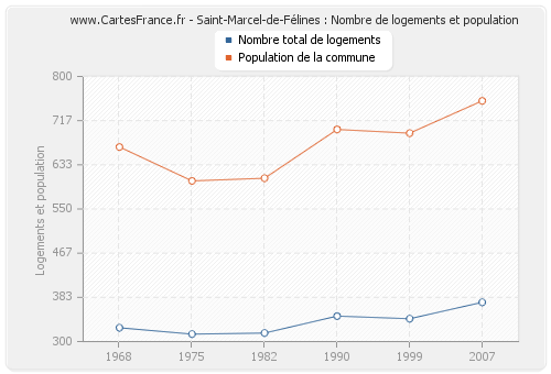 Saint-Marcel-de-Félines : Nombre de logements et population