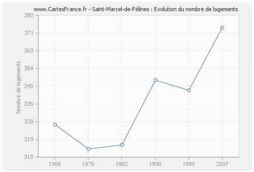 Saint-Marcel-de-Félines : Evolution du nombre de logements