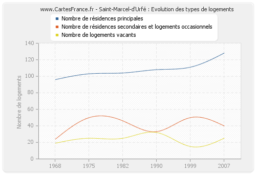 Saint-Marcel-d'Urfé : Evolution des types de logements