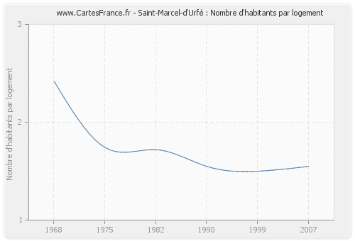Saint-Marcel-d'Urfé : Nombre d'habitants par logement