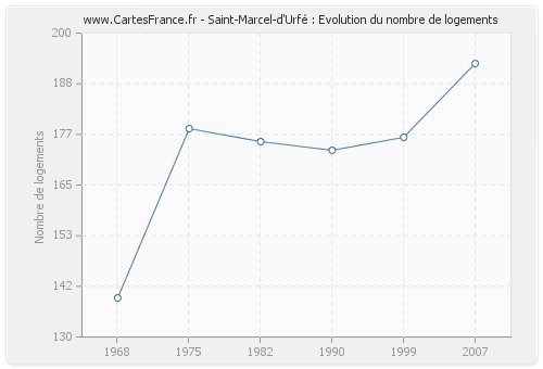 Saint-Marcel-d'Urfé : Evolution du nombre de logements