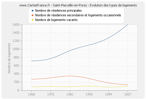 Saint-Marcellin-en-Forez : Evolution des types de logements