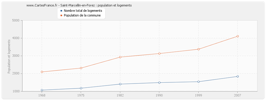 Saint-Marcellin-en-Forez : population et logements