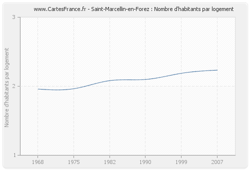 Saint-Marcellin-en-Forez : Nombre d'habitants par logement