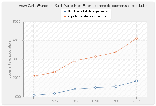 Saint-Marcellin-en-Forez : Nombre de logements et population