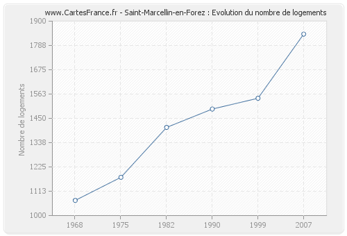 Saint-Marcellin-en-Forez : Evolution du nombre de logements