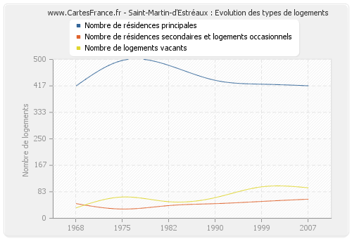 Saint-Martin-d'Estréaux : Evolution des types de logements