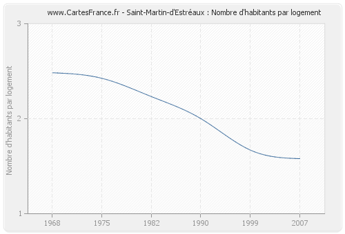 Saint-Martin-d'Estréaux : Nombre d'habitants par logement