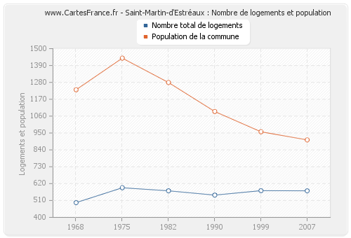 Saint-Martin-d'Estréaux : Nombre de logements et population