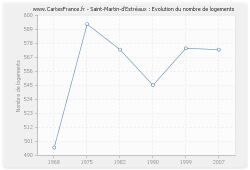 Saint-Martin-d'Estréaux : Evolution du nombre de logements