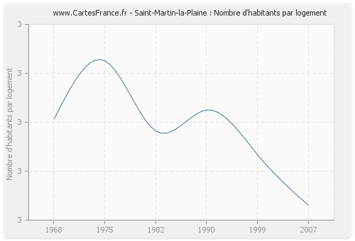 Saint-Martin-la-Plaine : Nombre d'habitants par logement