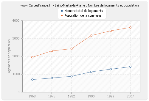 Saint-Martin-la-Plaine : Nombre de logements et population