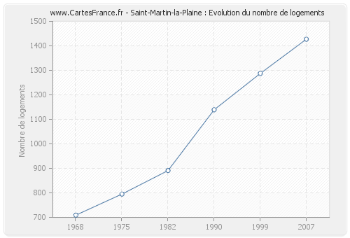 Saint-Martin-la-Plaine : Evolution du nombre de logements