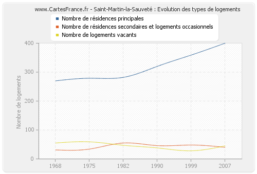 Saint-Martin-la-Sauveté : Evolution des types de logements