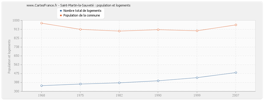 Saint-Martin-la-Sauveté : population et logements