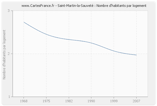 Saint-Martin-la-Sauveté : Nombre d'habitants par logement