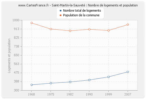 Saint-Martin-la-Sauveté : Nombre de logements et population