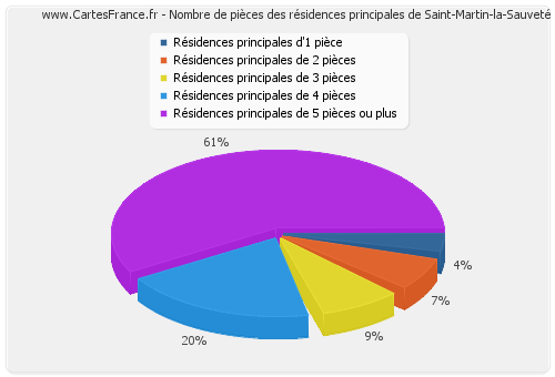 Nombre de pièces des résidences principales de Saint-Martin-la-Sauveté