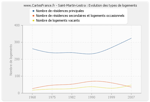 Saint-Martin-Lestra : Evolution des types de logements