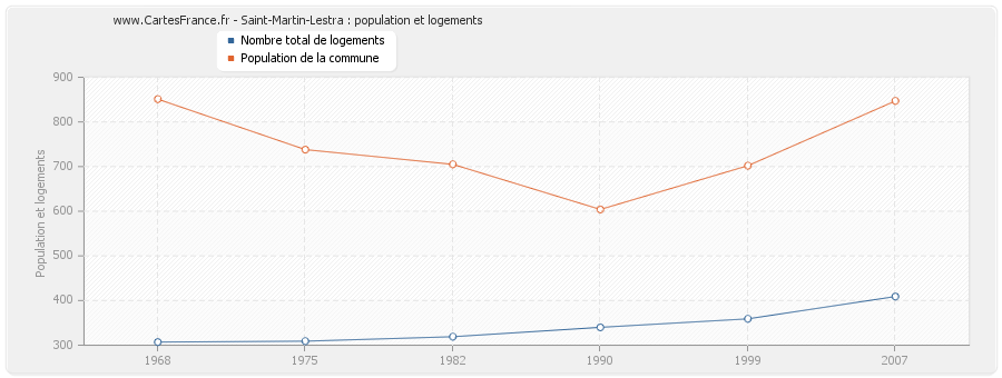 Saint-Martin-Lestra : population et logements