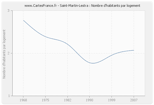 Saint-Martin-Lestra : Nombre d'habitants par logement