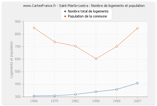 Saint-Martin-Lestra : Nombre de logements et population