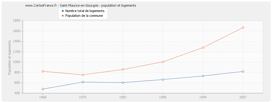 Saint-Maurice-en-Gourgois : population et logements
