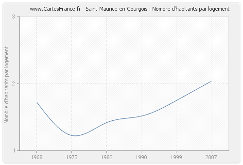 Saint-Maurice-en-Gourgois : Nombre d'habitants par logement
