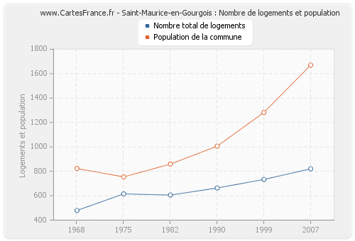 Saint-Maurice-en-Gourgois : Nombre de logements et population