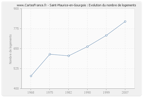 Saint-Maurice-en-Gourgois : Evolution du nombre de logements