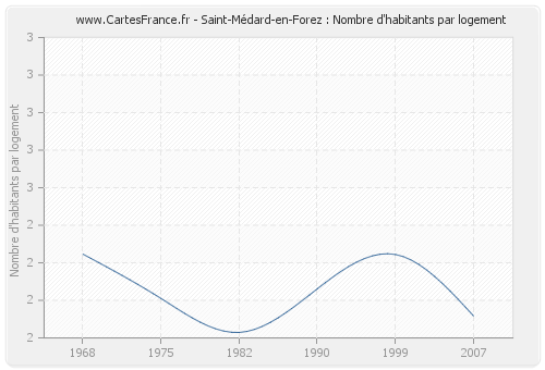 Saint-Médard-en-Forez : Nombre d'habitants par logement