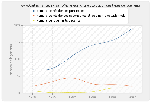 Saint-Michel-sur-Rhône : Evolution des types de logements