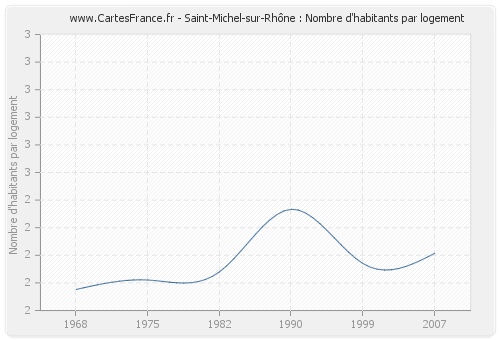 Saint-Michel-sur-Rhône : Nombre d'habitants par logement