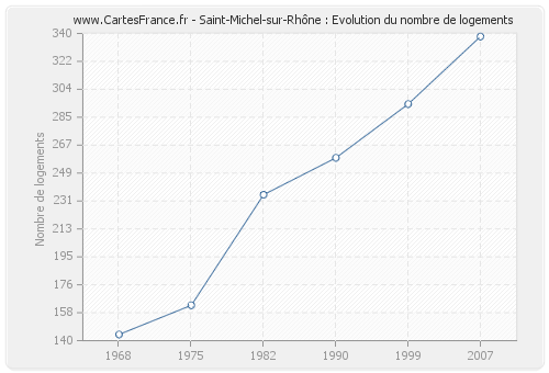 Saint-Michel-sur-Rhône : Evolution du nombre de logements